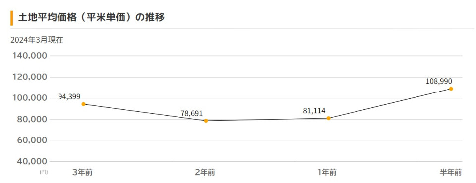 福岡県の土地の平均価格の推移