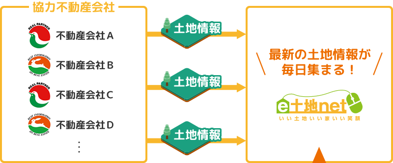 e土地netは最新の土地情報が毎日集まる！